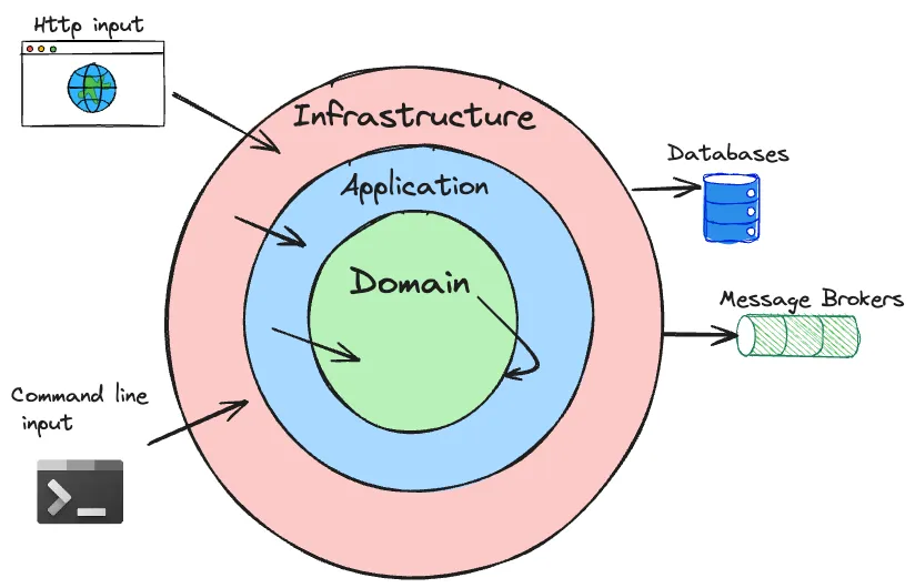 Hexagonal Architecture Schema